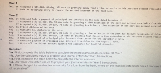 Year 1 Dec. 16 Accepted a $11,000, 60-day, 6% note in granting Danny Todd a time extension on his past-due account receivabl