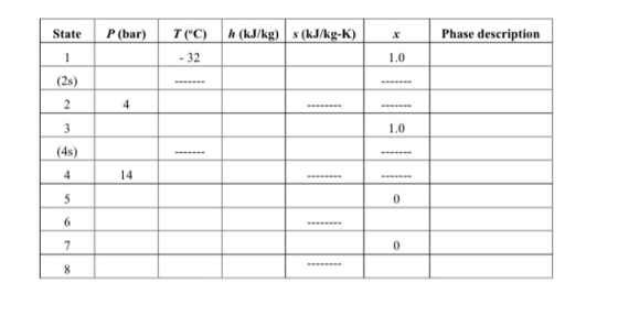 State P (bar) T(°C) h (kJ/kg) s (kJ/kg-K) .X Phase description - 32 1.0 (2) 2 4 3 1.0 (4) 4 5 0 6 7 0 8
