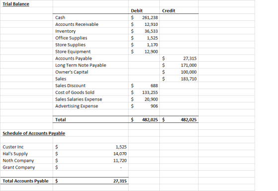 Trial Balance Credit Debit $ 261,238 $ 12,910 $ 36,533 1,525 1,170 $ 12,900 Cash Accounts Receivable Inventory Office Supplie