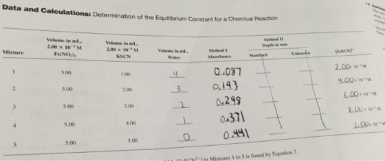35 ata and Calculations: Determination of the Equilibrium Constant for a Chemical Reaction Method II Deyth in m Volume in ml 2.00× 10-3M Fe(NO) Volume in ml. 200 × 10-3M KSCN Volume in ml Method I Abworbance Misture Water 2.00 M 0-M 40.08 5.00 1.00 1.00x 10M 5.00 2.00 -2-0.249 」-0.371 0 0.49 T CD1 in Mixtures 1 to 5 is found by Equation 7 5.00 3.00 5.00 5.00 5.00