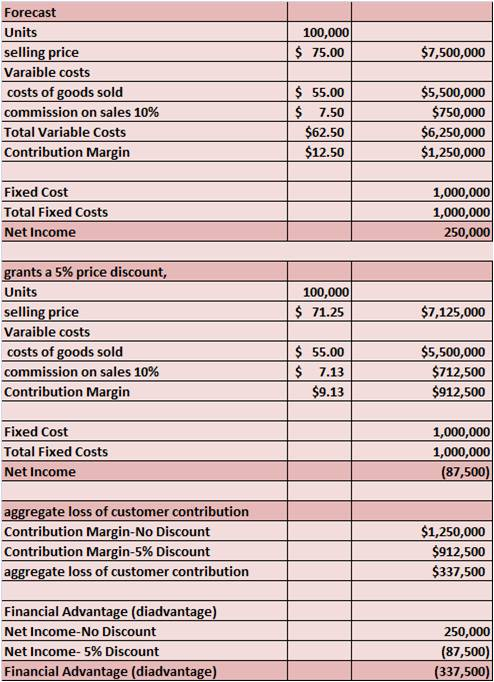 Forecast Units selling price Varaible costs costs of goods sold commission on sales 10% Total Variable Costs Contribution Margin 100,000 $ 75.00 $7,500,000 55.00 $ 7.50 $62.50 $12.50 $5,500,000 $750,000 $6,250,000 S1.250,000 Fixed Cost Total Fixed Costs Net Income 1,000,000 1,000,000 250,000 grants a 5% price discount, Units selling price Varaible costs costs of goods sold commission on sales 10% Contribution Margin 100,000 71.25 55.00 $9.13 $7,125,000 $5,500,000 7.13$712,500 $912,500 Fixed Cost Total Fixed Costs Net Income 1,000,000 1,000,000 (87,500) aggregate loss of customer contribution Contribution Margin-No Discount Contribution Margin-5% Discount aggregate loss of customer contribution $1,250,000 $912,500 $337,500 Financial Advantage (diadvantage) Net Income-No Discount Net Income-5% Discount Financial Advantage (diadvantage) 250,000 (87,500) (337,500)