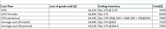 cost of goods sold ($) Cost flow FIFO LIFO Periodic LIFO perpetual Average cost (Periodic) Average cost (Perpetual) Ending in