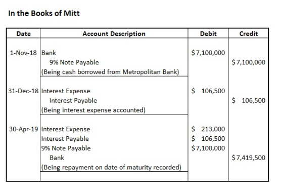 In the Books of Mitt Date Account Description Debit Credit 1-Nov-18 Bank $7,100,000 $7,100,000 9% Note Payable Being cash borrowed from Metropolitan Bank 31-Dec-18 Interest Expense $ 106,500 $ 106,500 Interest Payable Being interest expense accounted 30-Apr-19 Interest Expense Interest Payable 9% Note Payable S 213,000 $ 106,500 $7,100,000 $7,419,500 Bank (Being repayment on date of maturity recorded)