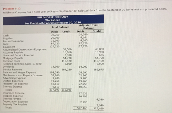 Problem 3-12 Wildhorse Company has a fiscal year ending on September 30. Selected data from the September 30 worksheet are pr