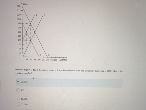 1 Price S 25 50 75 100 125 150 195 200 Duaxti Refer to Figure 7-11. If the supply curve is S, the demand curve is D, and the