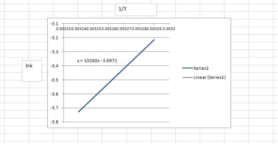1/1 -3.1 0.003230.003240.003250.003260.003270.003280.00329 0.0033 -3.2 -3.3 y = 10260x - 3.6971 Ink -3.4 Series1 Linear (Seri