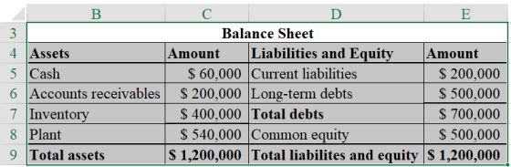 E - Bc D Balance Sheet 4 Assets Amount Liabilities and Equity Amount 5 Cash $ 60,000 Current liabilities $ 200,000 6 Accounts