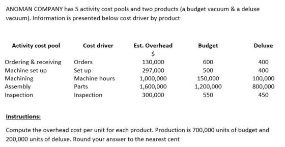 ANOMAN COMPANY has 5 activity cost pools and two products (a budget vacuum & a deluxe vacuum). Information is presented below