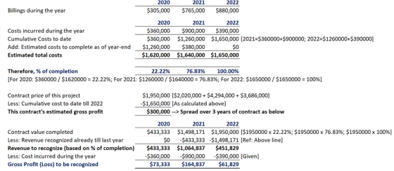 Billings during the year 2022 $880,000 2020 $305,000 2020 $360,000 $360,000 $1,260,000 $1,620,000 Costs incurred during the y