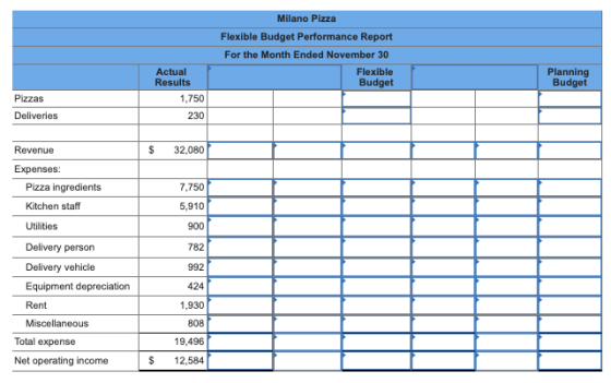 Milano Pizza Flexible Budget Performance Report For the Month Ended November 30 Flexible Budget Planning Budget Pizzas Delive