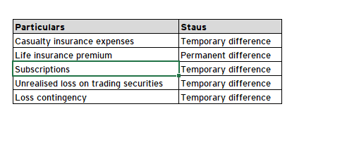 Particulars Casualty insurance expenses Life insurance premium Subscriptions Unrealised loss on trading securities Loss conti