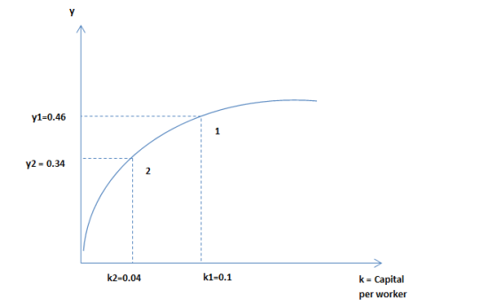 y1-0.46 Y2 0.34 k2-0.04 k1-0.1 k - Capital per worker