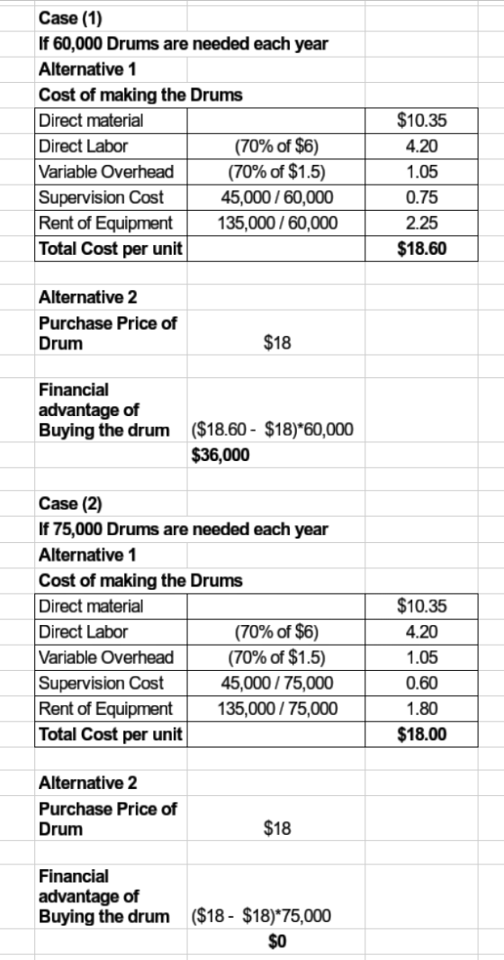Case (1) If 60,000 Drums are needed each year Alternative 1 Cost of making the Drums Direct material Direct Labor (70% of $6)