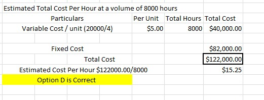 Estimated Total Cost Per Hour at a volume of 8000 hours Particulars Per Unit Total Hours Total Cost Variable Cost/unit (20000/4) $5.00 8000 $40,000.00 Fixed Cost $82,000.00 $122,000.00 $15.25 Total Cost Estimated Cost Per Hour $122000.00/8000 Option D is Correct