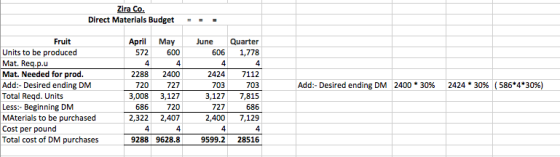 Zira Co. Direct Materials Budget = = April May 572 600 June 606 Quarter 1,778 4 Add:- Desired ending DM 2400 * 30% 2424 * 30%