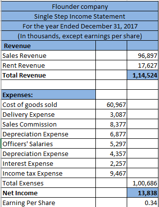 Flounder company Single Step Income Statement For the year Ended December 31, 2017 In thousands, except earnings per share Revenue Sales Revenue Rent Revenue Total Revenue 96,897 17,627 1,14,524 Expenses: Cost of goods sold Delivery Expense Sales Commission Depreciation Expense Officers Salaries Depreciation Expense Interest Expense Income tax Expense Total Exenses Net Income Earning Per Share 60,967 3,087 8,377 6,877 5,297 4,357 2,257 9,467 1,00,686 13,838 0.34