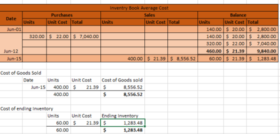 Inventry Book Average Cost Sales Units Unit Cost Total Purchases Date Units Unit Cost Total Jun-01 320.00 $ 22.00 $ 7,040.00