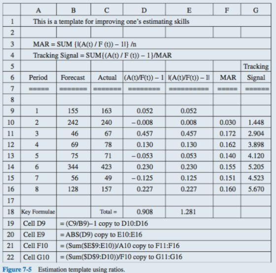 This is a template for improving ones estimating skills 3 MAR SUM ((A(t) /F (t))-1l) /n Tracking Signal = SUM (A(t) / F (t))-1)/MAR Tracking 6 | Period | Forecast | Actual |(A(t)/F(t))-1|KA(t)/F(t))-11 | MARI Signal 163 240 67 78 71 423 49 157 0.052 0.008 0.457 0.130 0.053 0.230 0.125 0.227 155 0.052 -0.008 0.457 0.130 -0.053 0.230 0.125 0.227 10 0.030 1.448 0.172 2.904 0.162 3.898 0.140 4.120 0.155 5.205 0.15 4.523 0.160 5.670 242 12 13 75 15 16 17 18 19 | Cell D9 | = (C9/B9-1 copy to D10:D16 20 Cell E9ABS(D9) copy to E10:E16 21 Cell F10(Sum(SES9:E10)VA10 copy to F11:F16 22 Cell G10(Sum(SDS9:DI0)YF10 copy to G11:G16 56 128 Total- 0.908 1.281 Figure 7-5 Estimation template using ratios