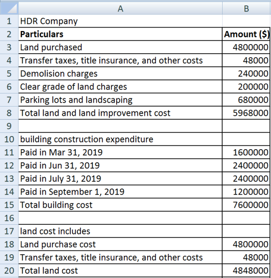 B Amount ($) 4800000 48000 240000 200000 680000 5968000 1 HDR Company 2 Particulars 3 Land purchased 4 Transfer taxes, title