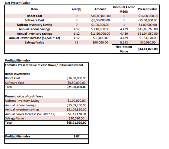Net Present Value Discount Factor Year(s) Present Value Item Amount @20 % -$16,00,000.00 -$5,50,000.00 $1,00,000.00 $3,40,000