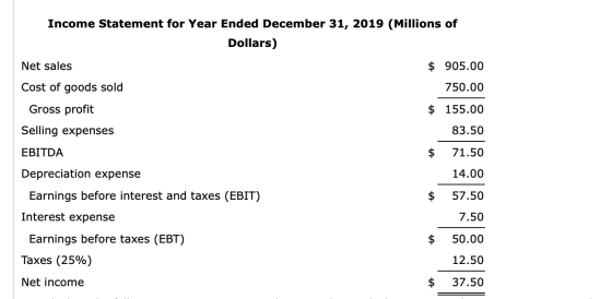 Income Statement for Year Ended December 31, 2019 (Millions of Dollars) Net sales $ 905.00 Cost of goods sold 750.00 Gross pr
