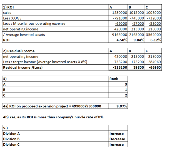 1)ROI sales Less COGS Less : Miscellanous operating expense net operating income /Average invested assets ROI 1280000 1015000