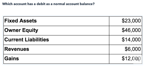 Which account has a debit as a normal account balance? Fixed Assets Owner Equity Current Liabilities Revenues Gains $23,000 $46,000 $14,000 $6,000 $12,000