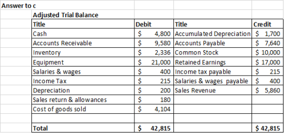 Answer to c Adjusted Trial Balance Title Cash Accounts Receivable Inventory Equipment Salaries & wages Income Tax Depreciatio