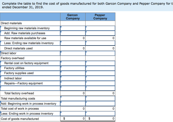 Complete the table to find the cost of goods manufactured for both Garcon Company and Pepper Company for ti ended December 31