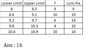 cum.fre 9 19 16 10 14 Lower Limit lUpper Limit 9 8.5 9.1 9.7 10.3 10.9 10 8.6 9.2 9.8 10.4 4 10 Ans: 16