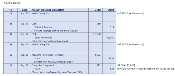 Ajusting Entries: No. 1 Debit Credit Date Sep. 30 Account Titles and Explanation No Entry required [Ref: NOTE for the reason]