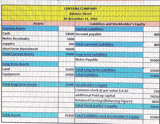 LANTANA COMPANY Balante Sheeti At december 31, 2016 Assetse TSLiabilities and Stockholders Equity Current Liabilitiesa Current Assets Cash Notes Receivales suppies short term Investment Total Current Assets 54500 Account payable 400 5000 400 900 Total curreent Liabilities 10000 0400 Long term Liabilities Notes Payable 15000 Long term Assets Land Equipment 15000 Total Long term Liabilitiescd 100001 Total Liabilites it 15000 15400 . Total long term AssetsNdE 250o0 Stockholdens Equity Common stock @ par value $.0.10 additional Paid up capital Retained Earnings (Balancing Figure) Total stackholders equity 750 74250 4600 79600 Total Assets 95400 Total Liabilities and Stockholders Equity95400