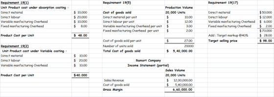 Requirement 19(5) Requirement 19(17) Requirement 19(1) Unit Product cost under absorption costing : Direct material Direct la