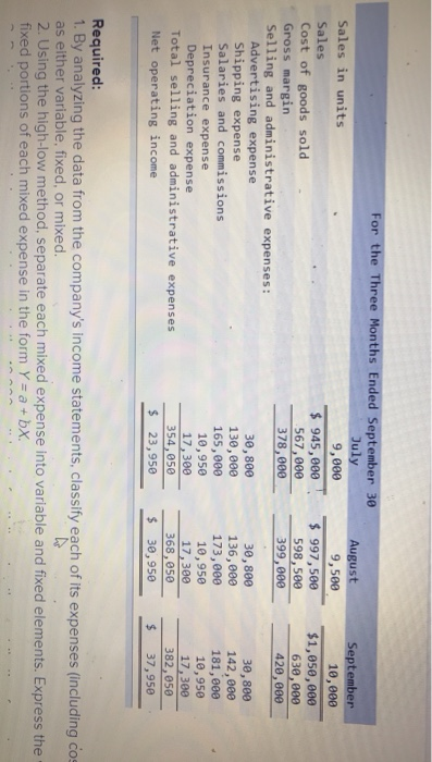 For the Three Months Ended September 30 July Sales in units Sales Cost of goods sold Gross margin Selling and administrative expenses: 9,000 9,500 10,600 $1,05e,00e 630,000 420,000 - 945,000 567,006 378,000 $ 997,500 598,500 399,000 Advertising expense Shipping expense Salaries and commissions Insurance expense Depreciation expense 30,800 130,000 165,000 10,950 17,300 354,850 23,95e 30, 800 136,000 173,000 10,950 17,300 368,050 30,800 142,000 181,000 10,950 17,300 382,850 37,950 1 Total selling and administrative expenses Net operating income 30,950 Required: 1. By analyzing the data from the companys income statements, classify each of its expenses (including cos as either variable, fixed, or mixed. 2. Using the high-low method, separate each mixed expense into variable and fixed elements. Express the fixed portions of each mixed expense in the form ΥΞ a + bX.