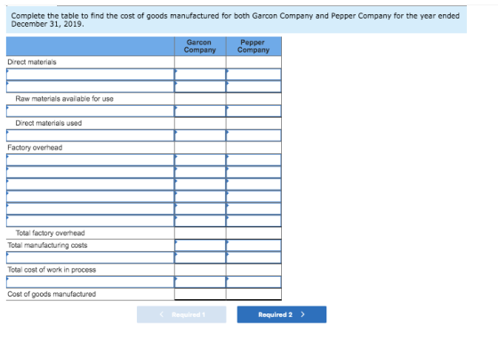 Complete the table to find the cost of goods manufactured for both Garcon Company and Pepper Company for the year ended Decem