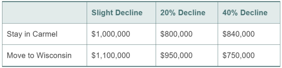 Slight Decline 20% Decline 40% Decline Stay in Carmel $1,000,000 $800,000 $840,000 Move to Wisconsin $1,100,000 $950,000 $750