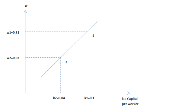 w1-0.31 W2-0.03 k2-0.04 k1-0.1 k Capital per worker