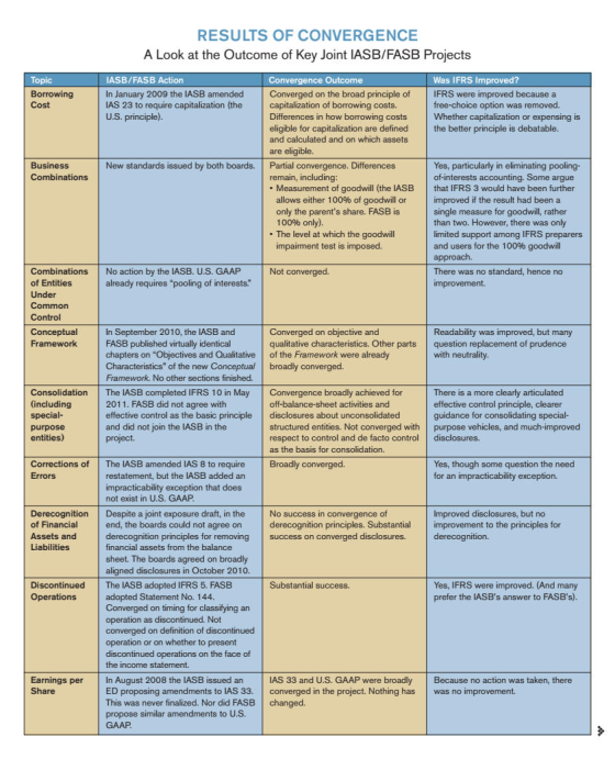 RESULTS OF CONVERGENCE A Look at the outcome of Key Joint IASB/FASB Projects Topic Borrowing Cost IASB/FASB Action In January
