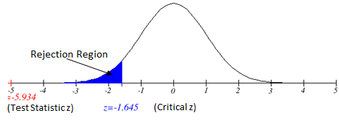 Rejection Region + -2 > =-5.934 (Test Statisticz) z=-1.645 (Critical z)