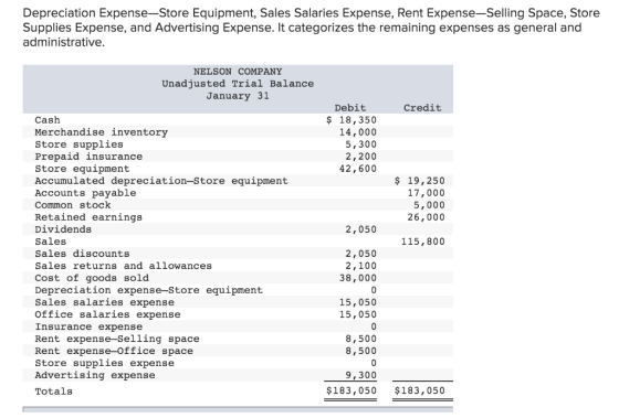 Depreciation Expense-Store Equipment, Sales Salaries Expense, Rent Expense-Selling Space, Store Supplies Expense, and Adverti