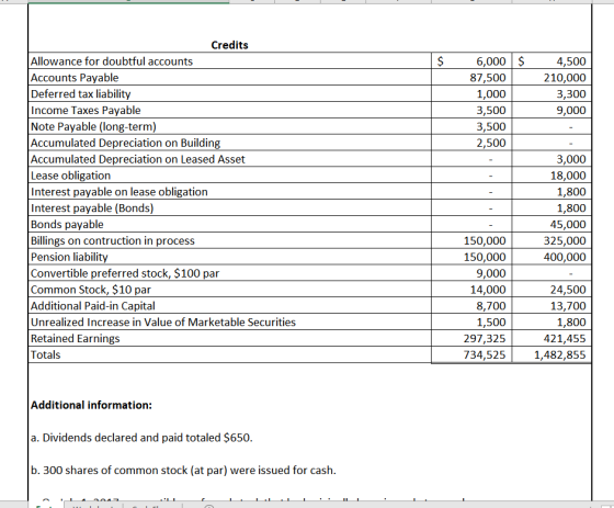Credits Allowance for doubtful accounts Accounts Payable 6,000 $ 4,500 87,500 210,000 Deferred tax liability Income Taxes Pay