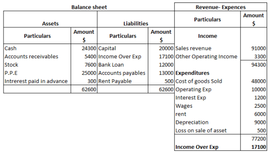 Assets Particulars Cash Accounts receivables Stock P.P.E Intrerest paid in advance Balance sheet Revenue-Expences Amount Part