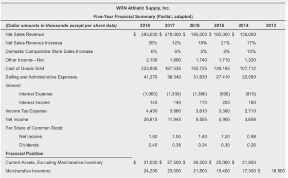 2013 WRN Athletic Supply, Inc. Five-Year Financial Summary (Partial; adapted) (Dollar amounts in thousands except per share d