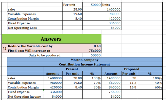 sales Variable Expenses Contribution Margin Fixed Expense Net Operating Loss Per unit 28.00 19.60 8.40 50000 Units 1400000 98