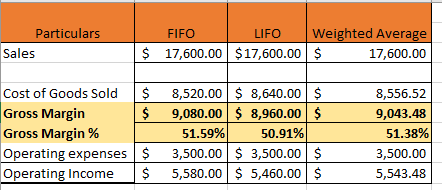 Particulars Sales FIFO LIFO Weighted Average 17,600.00 $ 17,600.00 $ 17,600.00 $ Cost of Goods Sold $ Gross Margin $ Gross Ma