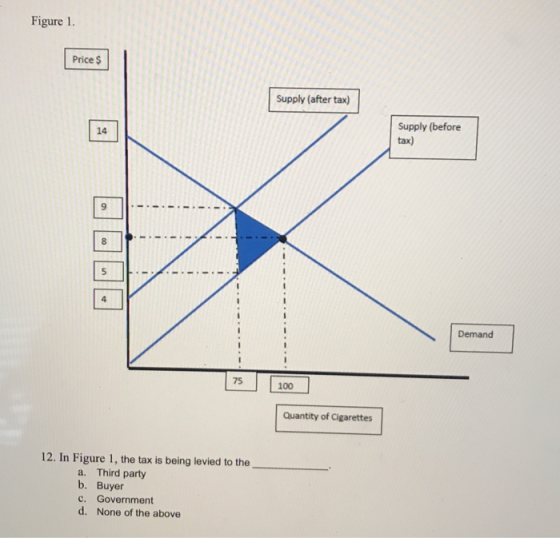 Figure 1. Price $ Supply (after tax) Supply (before tax) Demand 75 100 Quantity of Cigarettes 12. In Figure 1, the tax is bei