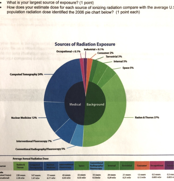 What is your largest source of exposure? (1 point) How does your estimate dose for each source of ionizing radiation compare