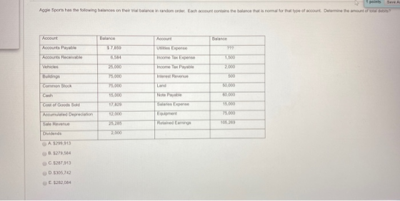 points Save A Aogle Sports has the following balances on their trial balance in random order. Each account contains the balan
