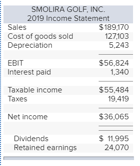 SMOLIRA GOLF, INC. 2019 Income Statement Sales $189,170 Cost of goods sold Depreciation 5.243 127,103 EBIT Interest paid $56,