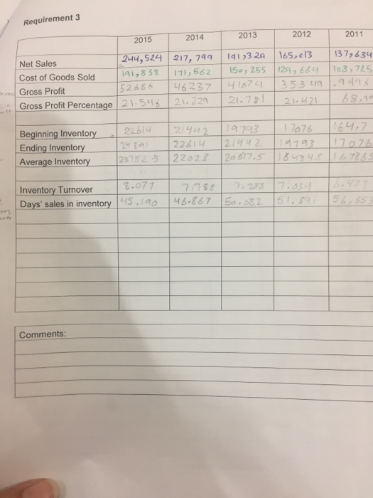 Requirement 3 2015 2014 2013 2012 2011 Net Sales 244,524 217, 799 Cost of Goods Sold 191, 838171,562 Gross Profit 52656 46237